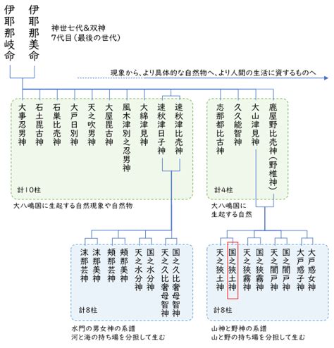 神土|国之狹土神くにのさづちのかみ｜国土（野）に初々しく清浄に生 